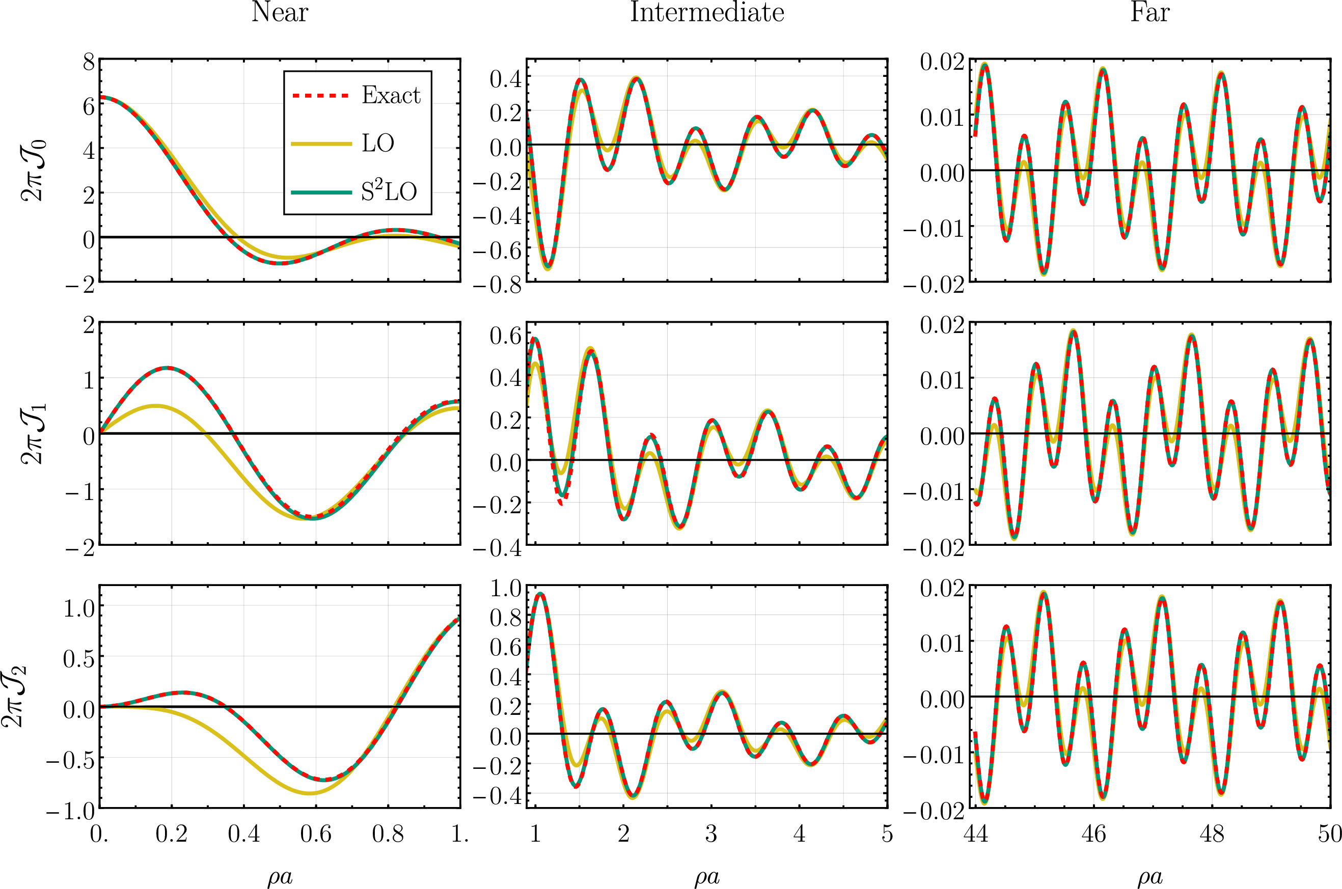 Figure 38: Comparisons of the numerical evaluations of the integrals \mathcal{J}_0, \mathcal{J}_1, and \mathcal{J}_2 to the LO and S^2LO focal expansion for the middle limaçon of fig. (37) with b/a=0.5. The LO provides a serviceable and the S^2LO an excellent approximation to all three integrals across the full range of arguments.