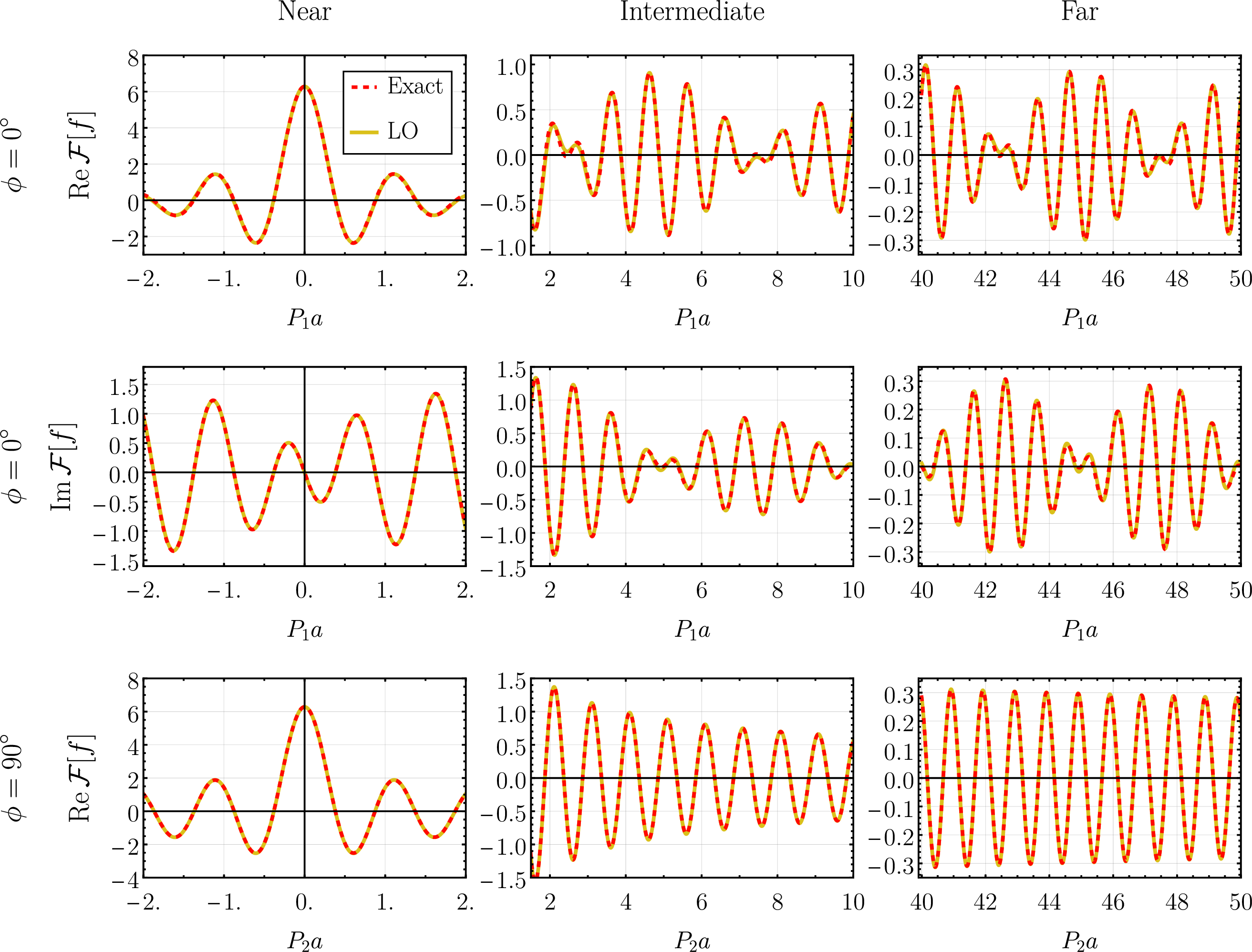 Figure 39: Comparison of the numerically calculated Fourier transform of a limaçon (dashed red) with b/a=0.1 to the resummed leading order focal expansion (yellow, given by 165 ) along the vertical and horizontal axes (\phi=90^{\circ} and \phi=0^{\circ} respectively). The real and imaginary parts are plotted separately, the imaginary part along \phi=90^{\circ} has been omitted as it vanishes (both numerically, up to precision, and analytically) along that direction. We see excellent agreement among all of the plots.