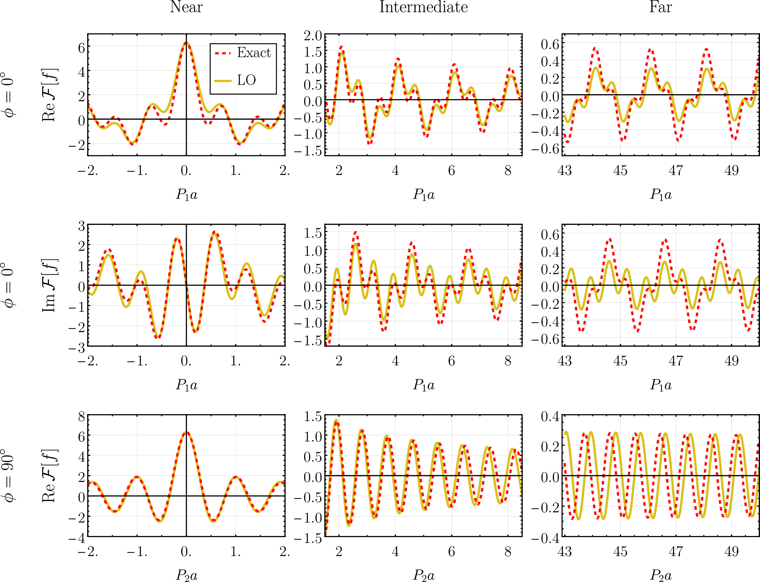 Figure 40: Comparison of the numerically calculated Fourier transform of a limaçon with b/a=0.5 (dashed red, corresponding to the middle column of fig. (37)) to the resummed leading order focal expansion (yellow) along the vertical and horizontal axes (\phi=90^{\circ} and \phi=0^{\circ} respectively). The real and imaginary parts are plotted separately, the imaginary part along \phi=90^{\circ} has been omitted as it vanishes (both numerically, up to precision, and analytically) along that direction. The agreement for large values of \rho along \phi=0^{\circ} is poor, as one would expect from the relatively large b/a, but there is no clear evidence of a phase of frequency discrepancy – most errors appear to be in amplitude modulation. The situation is very different along the \phi=90^{\circ} direction where the amplitude appears to match excellently but there is a slight frequency mismatch between the numeric and focal expressions. We suspect this is due to non-trivial resummations among all angular modes, as there was no sign of this discrepancy in the plots of fig. (38). This is likely an issue unique to delta function rings as they cannot be accurately approximated by any finite number of angular modes even before taking the Fourier transform.