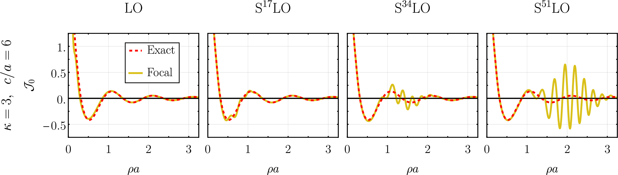 Figure 27: Comparison of the numerics of integral \int_{-\infty}^{\infty}\text{d}r\, r J_0(2\pi\rho r) g^{\text{ext.}}_0(r) for a log peak with \kappa=3 and the relatively large width c=6 a to the focal approximation at very large orders. The sequence of plots shows what we empirically found to be generic in situations where the focal expansion breaks down due to the width to radius ratio being large. A small but visible discrepancy starts out as a kink near the origin at LO, this can be seen in the top left of the first plot. As we increase the focal order this ‘worm’ crawls down the function, becoming more oscillatory and growing in both length and amplitude. Eventually the amplitude of the worm eclipses the value of the function and the focal expansion breaks down along its length. Note, however, that after the worm has passed a region the focal expansion seems to approximate it very well – this is especially notable for the region near the origin. The same seems true of regions the worm is yet to crawl into. This suggests that, perhaps, one could use different focal orders depending on the value of the argument to obtain a good approximation if need be.