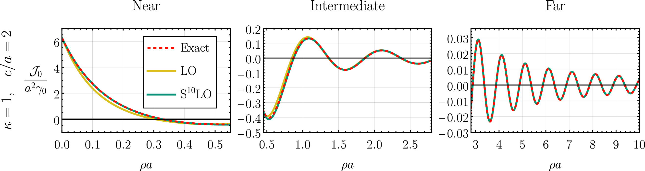 Figure 24: The comparison of the numeric result (dashed red) to the focal expansion (yellow, green) for the integral \int_{-\infty}^{\infty}\text{d}r\, r J_0(2\pi\rho r) g^{\text{ext.}}_0(r) with a log peak given by \kappa=1, c=2a (plotted in fig. (23)). Two orders of the focal expansion were plotted: leading (LO) and tenth subleading (S^{10}LO) orders. This particular higher focal order was picked as it is visually almost indistinguishable from the numerics. One should note, however, that the convergence is relatively slow due to the large width-to-radius ratio of 2. We see excellent agreement between the numerics and the focal expansion across all three \rho regimes plotted – even for just the leading focal order.