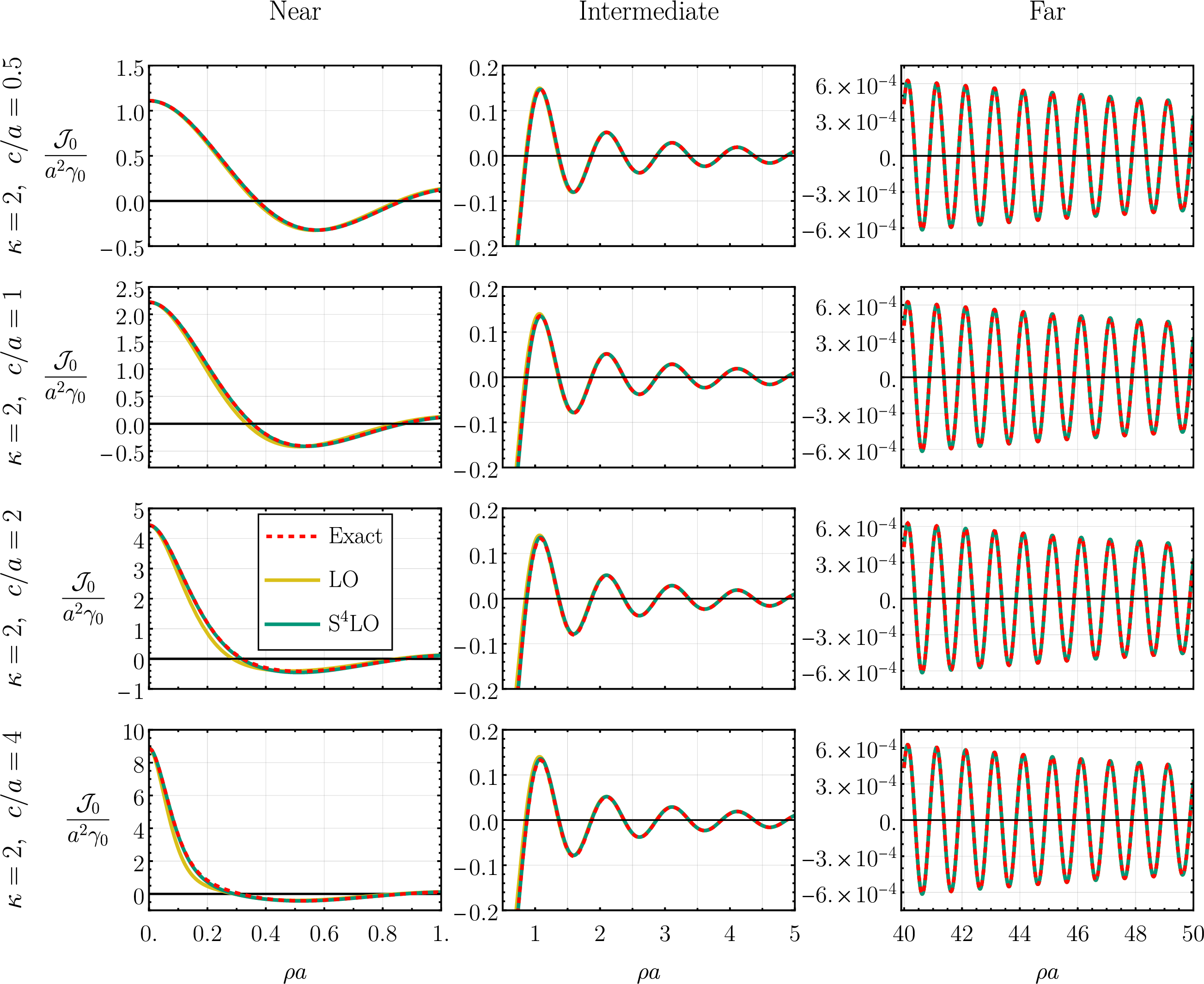 Figure 26: Comparison of the numerical evaluation (dashed red) of \int_{-\infty}^{\infty}\text{d}r\, r J_0(2\pi\rho r) g^{\text{ext.}}_0(r) for a log peak with \kappa=2 and several values of c to the focal expansion at LO (yellow) and S^4LO (green). We see excellent agreement across all plots, with notable errors only visible around the origin for the LO at large width values. The fourth subleading order was chosen as that is when, visually, the discrepancy between the focal expansion and the numerics nearly disappears. Note that after around \rho a\approx 1 all four functions become nearly indistinguishable: this is the effect of exponentially decaying width information predicted by 124 .
