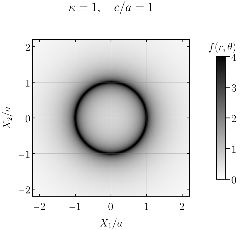 Figure 21: A density plot of an example logarithmic ring with trivial angular dependence, with f(r,\theta) given by 121 with \kappa=1, c=a,\gamma_0=1, and all other \gamma_n vanishing. All function values above f(r,\theta)=4 are shown in black.