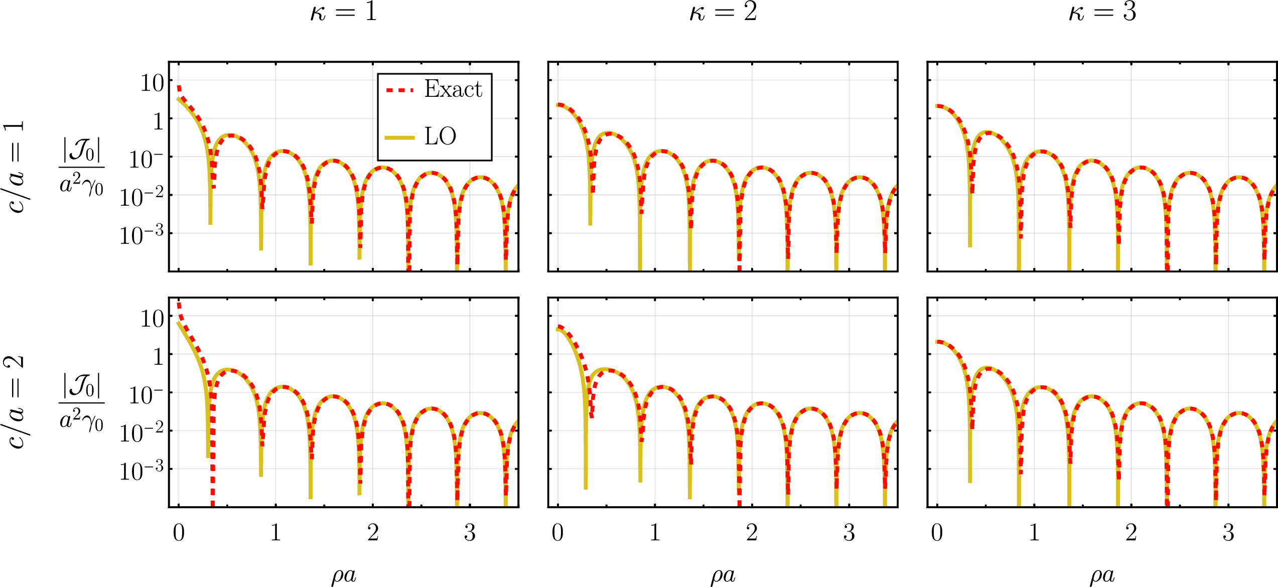 Figure 22: The Fourier transform of several symmetric log-divergence rings calculated numerically and via the focal expansion. The numerical results were calculated from the n=0 angular mode of 121 while the leading focal expansion was computed using 132 , both for several values of the log-peak parameters \kappa, c. Notice the vertical axes are logarithmic. We see broad agreement between the focal approximation and numerics save for a small range of arguments near the origin. This is an error not strictly of the focal expansion but of extending the log peak to the full real line – see fig. (23) and the surrounding discussion.