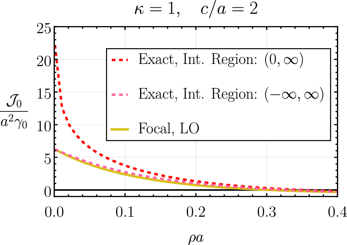 Figure 23: The n=0 angular mode of the Fourier response of the log peak (121 ) with \kappa=1 and c=2 (the first case from the left in the bottom row of fig. (22)). Three functions were plotted: the focal expansion at leading order (yellow), the numerics for the integral 134 with integration limits 0 and \infty (red, dashed), and finally the numerics for the integral 133 over the full real line. The difference between the latter two integrals is precisely the step where we extend the peak function to the full real line, we see that this step accounts for the majority of the apparent error of the focal expansion. As such, for the remainder of this section we will investigate the comparison of the focal expansion to the full \mathbb{R} integral.