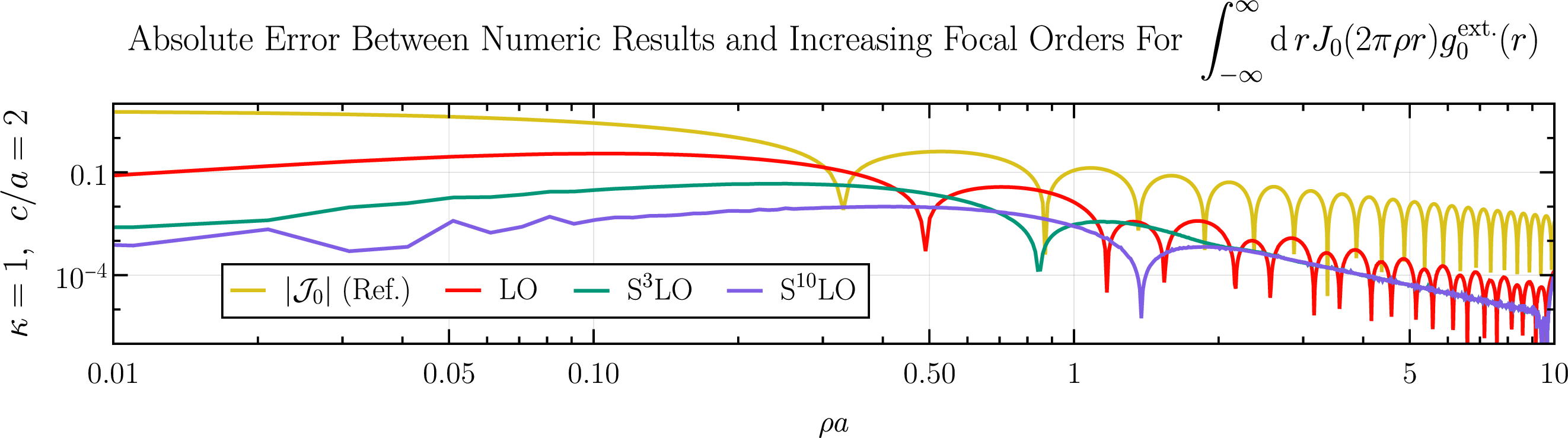 Figure 25: A log-log plot of the absolute errors between the integral \int_{-\infty}^{\infty}\text{d}r\, r J_0(2\pi\rho r) g^{\text{ext.}}_0(r) and increasing orders of its focal approximation, where we have assumed \gamma_0=1. The full value of the integral was added for reference in yellow. We see improvement at higher focal orders, but it appears that at S^3LO we are already hitting the precision of our numerical evaluation of \mathcal{J}_0, especially at higher \rho values.