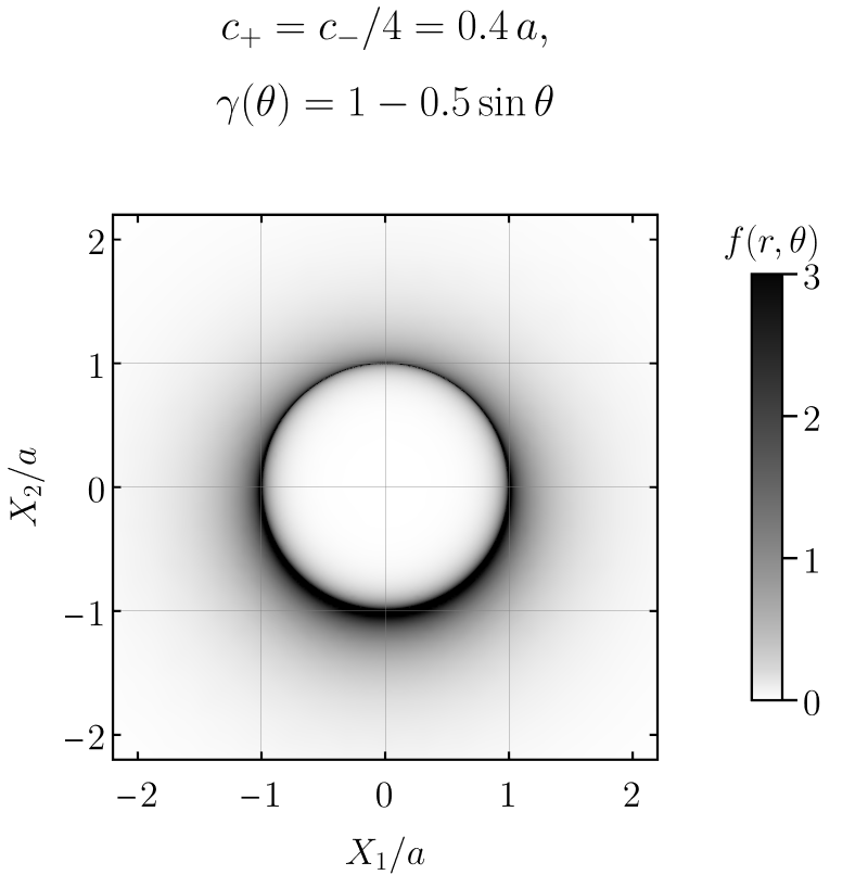 Figure 32: An example of an asymmetric logarithmic ring with non-trivial angular dependence. All function values above f(r,\theta)=3 are shown in black.