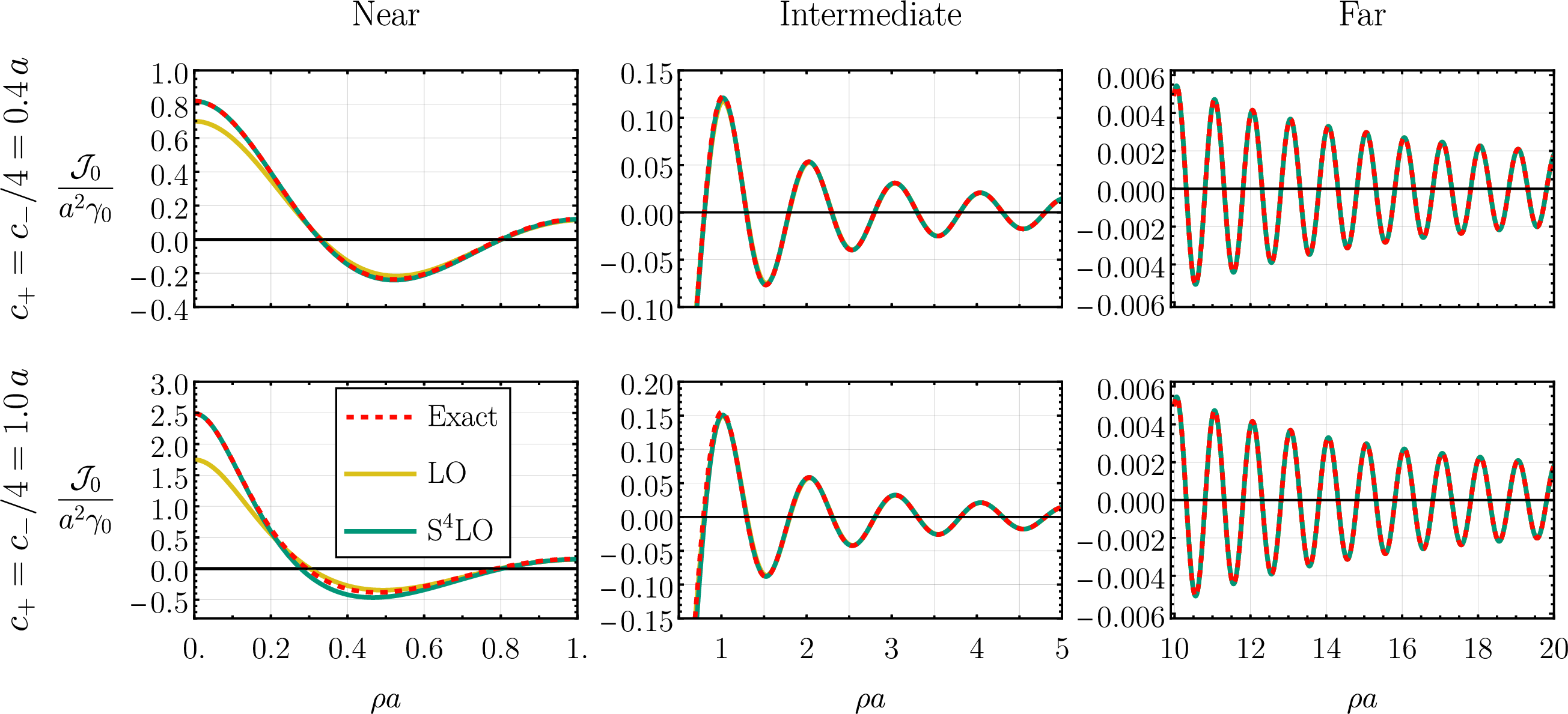 Figure 29: Comparison of the numeric (dashed red) and focal (yellow, green) results for \mathcal{J}_0 in the case of two mixed K_0 peaks with c_+=c_-/4 for two values of c_+. We see the focal LO 145 performs very well except for regions very near the origin. Going up to S^4LO alleviates most of the discrepancies. Note also that, much like in the previous section, the two cases appear strikingly similar at larger arguments. This is due to the fact that only the asymptotics of the odd components of the mixed peak carry width information asymptotically, as shown by the limits 140 141 . If the odd component is much smaller compared to the even – as is the case here – the differences will be difficult to notice without going to very large \rho.