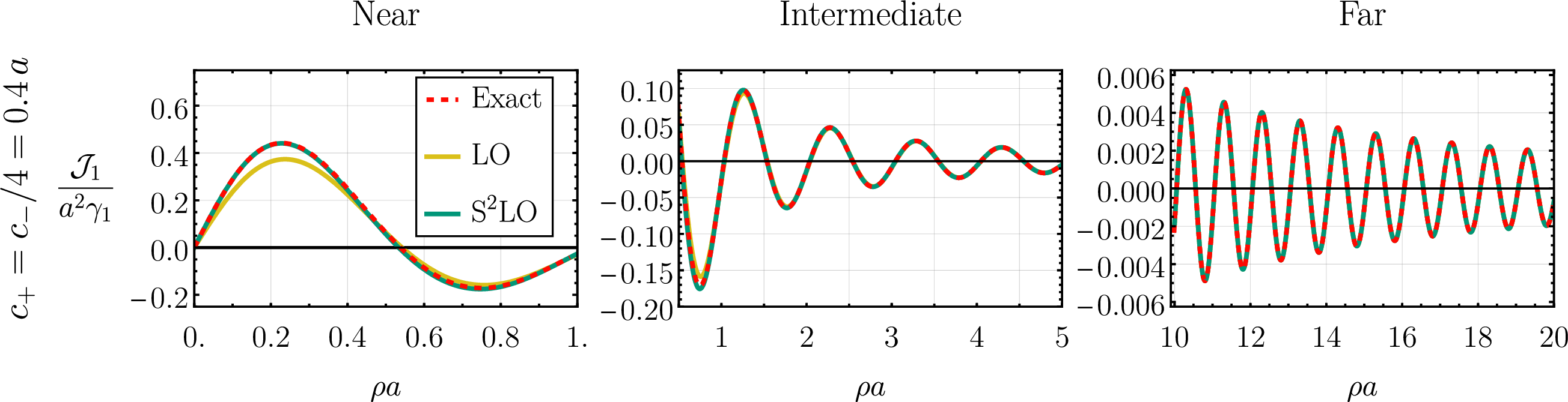 Figure 30: Comparison of the numeric results for \mathcal{J}_1 in the case of a mixed K_0 peak with c_+=c_-/4=0.4. We see the focal LO 145 performs very well except for regions very near the origin. Going up to S^2LO alleviates most of the discrepancies.