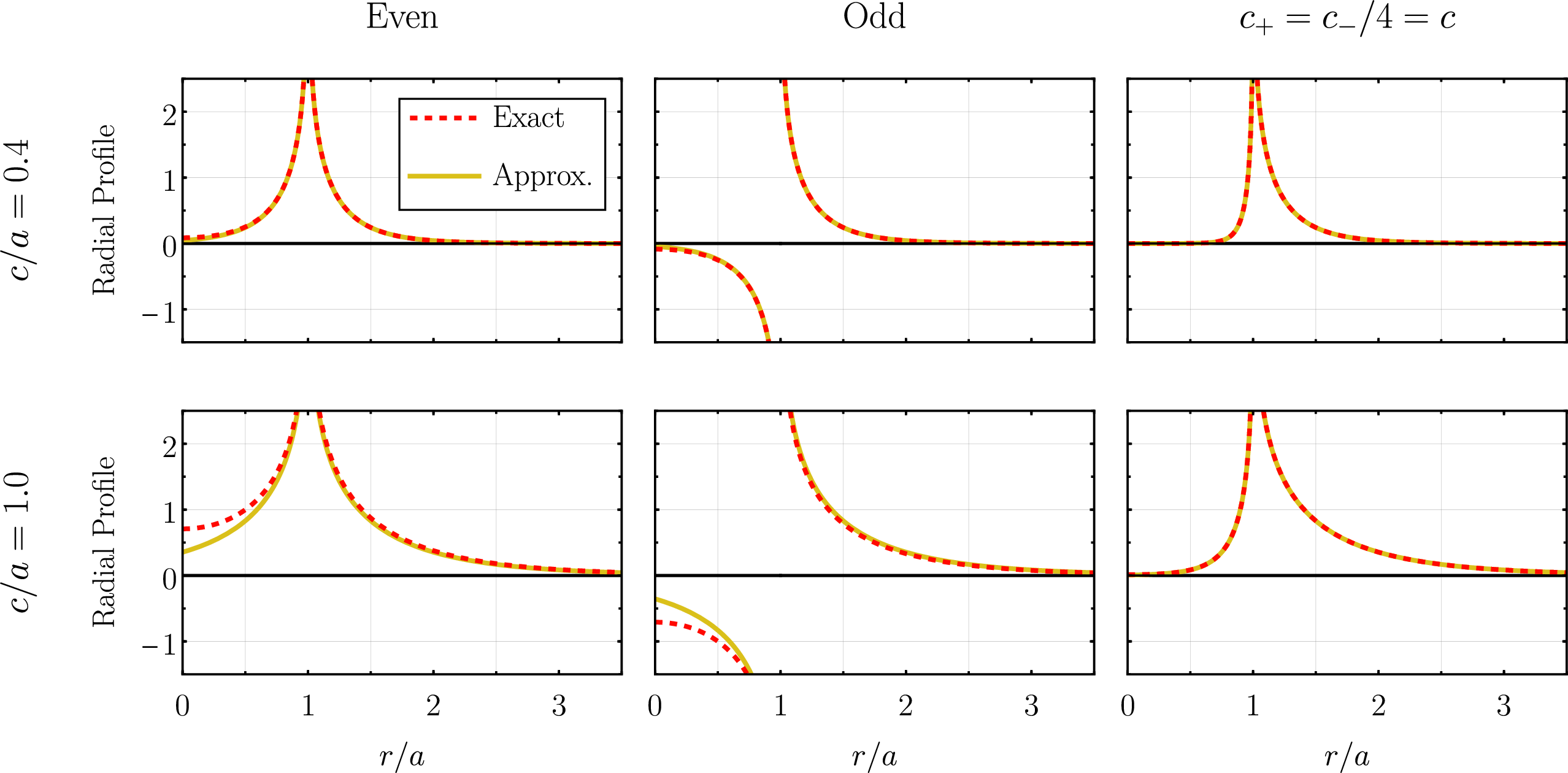 Figure 28: Several examples of even and odd log-divergence profiles modeled using the K_0 Bessel function, given by 136 137 , and also of the mixed profiles given by the superposition 142 . The exact profiles are plotted along with their approximations – these are obtained by simply discarding the terms of 136 137 that are peaked at r=-a.