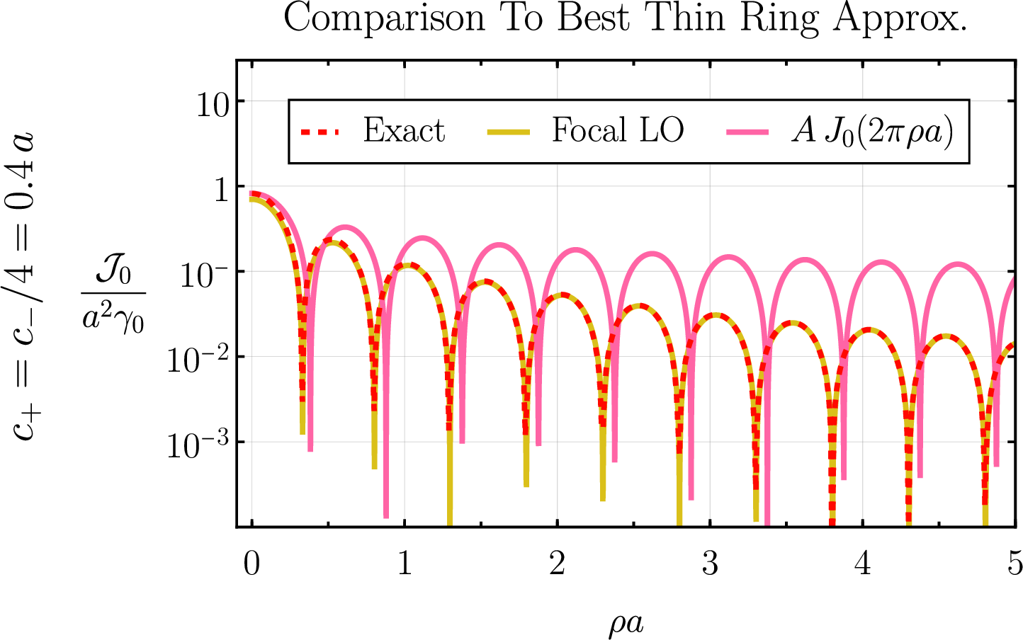 Figure 31: Comparison of numerical results (dashed red) and the LO focal expansion (yellow) for a mixed K_0 ring to the best (determined by matching at the origin) J_0 approximation (magenta) corresponding to a circular delta function ring. The numerics and the focal expansion are the same here as in the first row of fig. (29), note the vertical axis is logarithmic. We see that the J_0 approximation pretty quickly becomes insufficient as we move away from the origin in terms of both the falloff rate and the phase – the latter of which is slightly but visibly off.