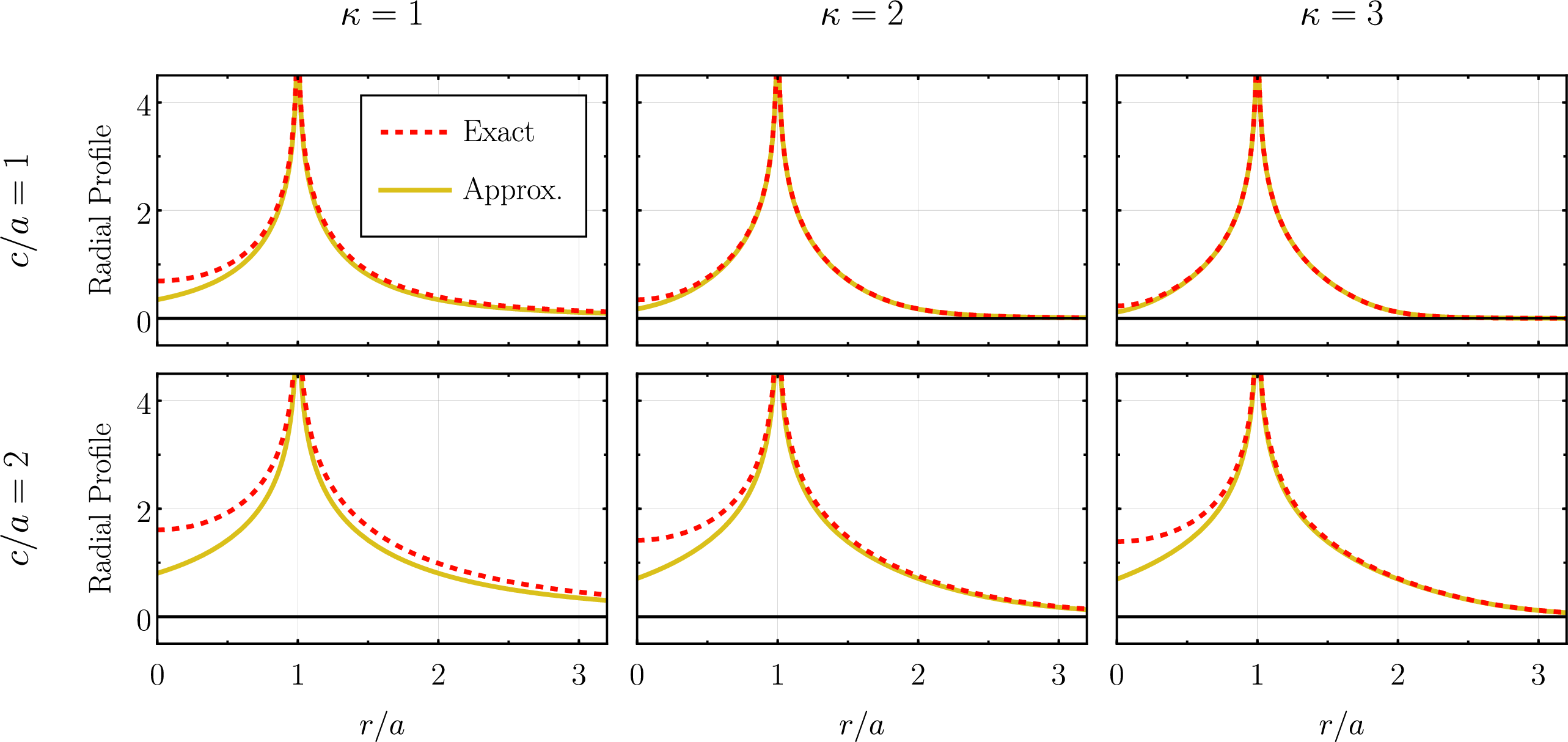 Figure 20: The radial profiles of several examples of logarithmic-divergence rings, with both the exact profile and the approximate extension to the full real line plotted. The exact and approximate expressions are given by 121 and 123 respectively. The columns represent the three values \kappa=1,2,3 while the rows differ in the width parameter c/a=1,2. Note that for \kappa=3 and c/a=1 we already begin to see the limit 127 set in.
