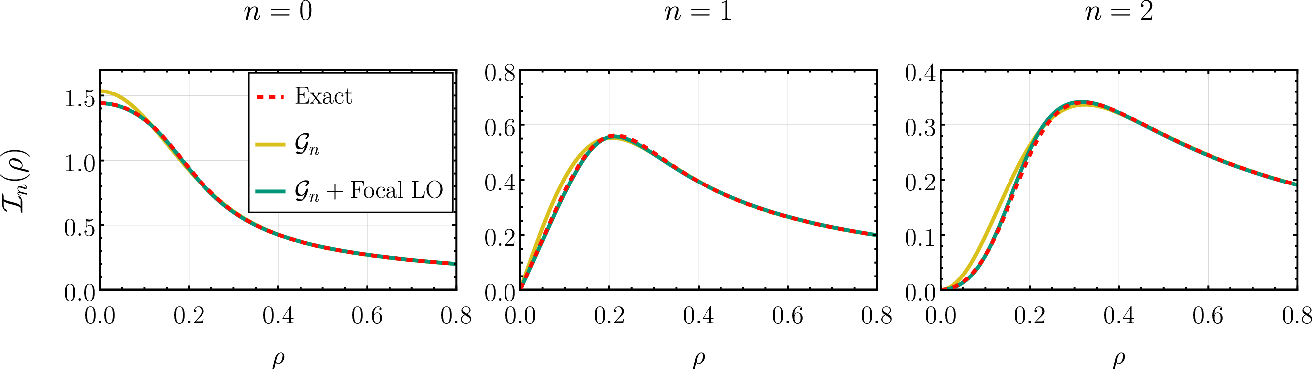 Figure 35: Comparison of the numerical results (dashed red) for the integral \int_{0}^{\infty}\frac{\sin r}{\sinh r}J_n(2\pi\rho r)\,\text{d}r at three values of n to the best Gaussian approximation (given by 149 ) with and without the extra focal LO contribution (green and yellow respectively). We see that the small errors exhibited by the pure Gaussian approach are almost entirely remedied by the LO focal approximation – see fig. (36) below for a clearer picture of the remaining errors.