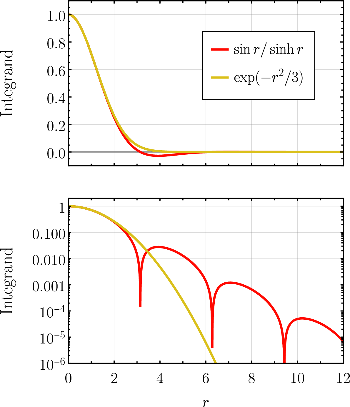 Figure 33: The comparison of the function \sin r/\sinh r to its best Gaussian fit near the origin. Note the Gaussian captures most of the weight but not the asymptotic behavior, as seen on the lower logarithmic plot.
