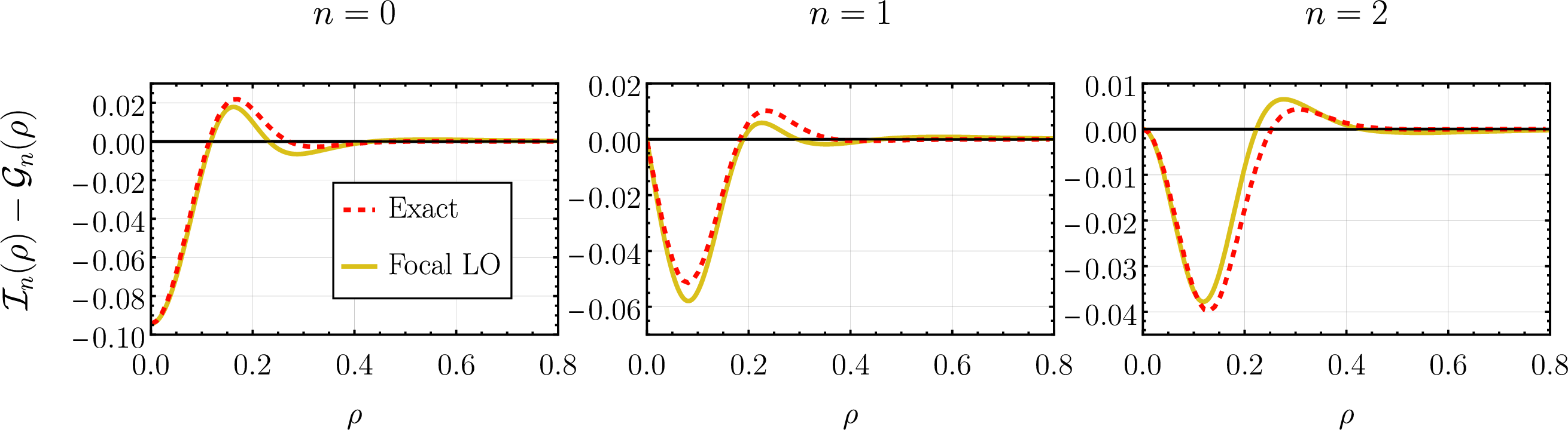 Figure 36: Comparison of the residual of the numerically calculated integral \int_{0}^{\infty}\frac{\sin r}{\sinh r}J_n(2\pi\rho r)\,\text{d}r (dashed red) obtained after subtracting the Gaussian contribution (given by 149 ) to the focal expansion LO (yellow). We see the LO is a serviceable approximation of the function at hand. We have not plotted higher focal orders as they seem to suffer from the same subtle ‘worm’ issue of fig. (27). This could be due to the fact that, as we can see in fig. (34), the width to position ratio of our remainder appears somewhat large, especially with the artificial peaks our approximation adds. Nevertheless, the focal expansion still provides a good approximation despite these issues.