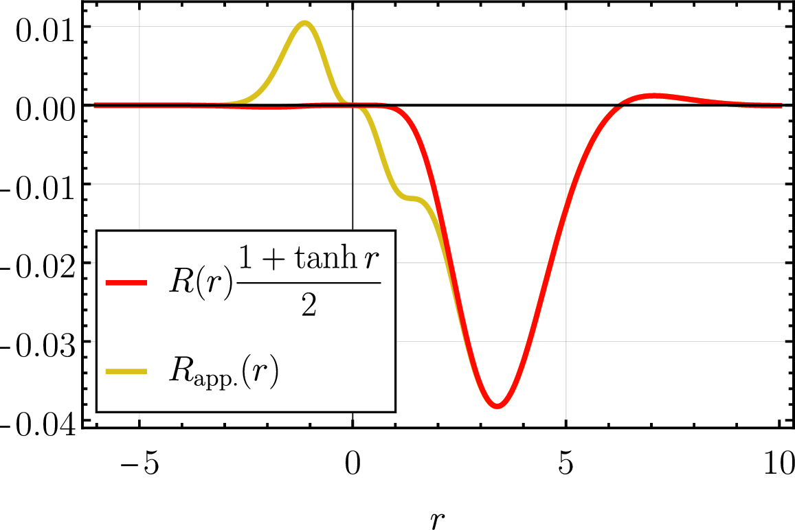 Figure 34: Comparison of the positive-r peak of the remainder R(x), excised using (1+\tanh r)/2, to the approximation 150 we made in order to be able to perform the relevant integrals analytically. Note that we approximate the peak itself well, but have added two small artificial peaks near the origin.