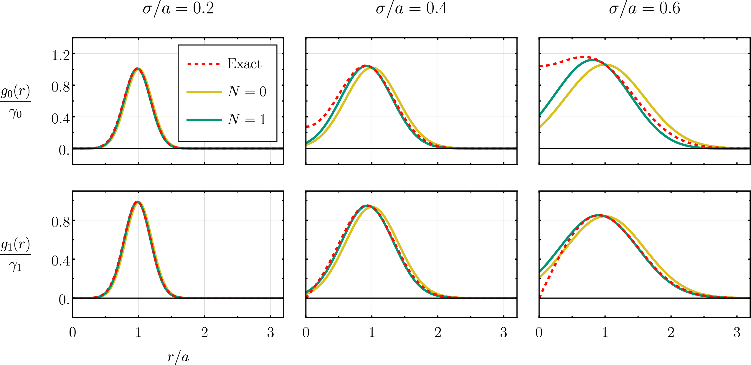 Figure 13: Radial profiles of the first two angular modes of a Gaussian ring at three representative values of the standard deviation \sigma, with both the exact function and two approximations plotted. The exact values (red, dashed) are given by 110 , while the approximations (solid yellow and green) are given by 112 113 at Taylor orders N=0 and N=1. Note the approximation gets better for smaller \sigma/a, mirroring the behavior of the focal expansion. The N=1 approximation performs reasonably across all plots, incurring significant errors mostly in scenarios where the exact result has non-trivial weight at the origin. The N=0 performs worse: note in particular it does not predict the correct position of the peak, with the discrepancy growing worse with larger \sigma.