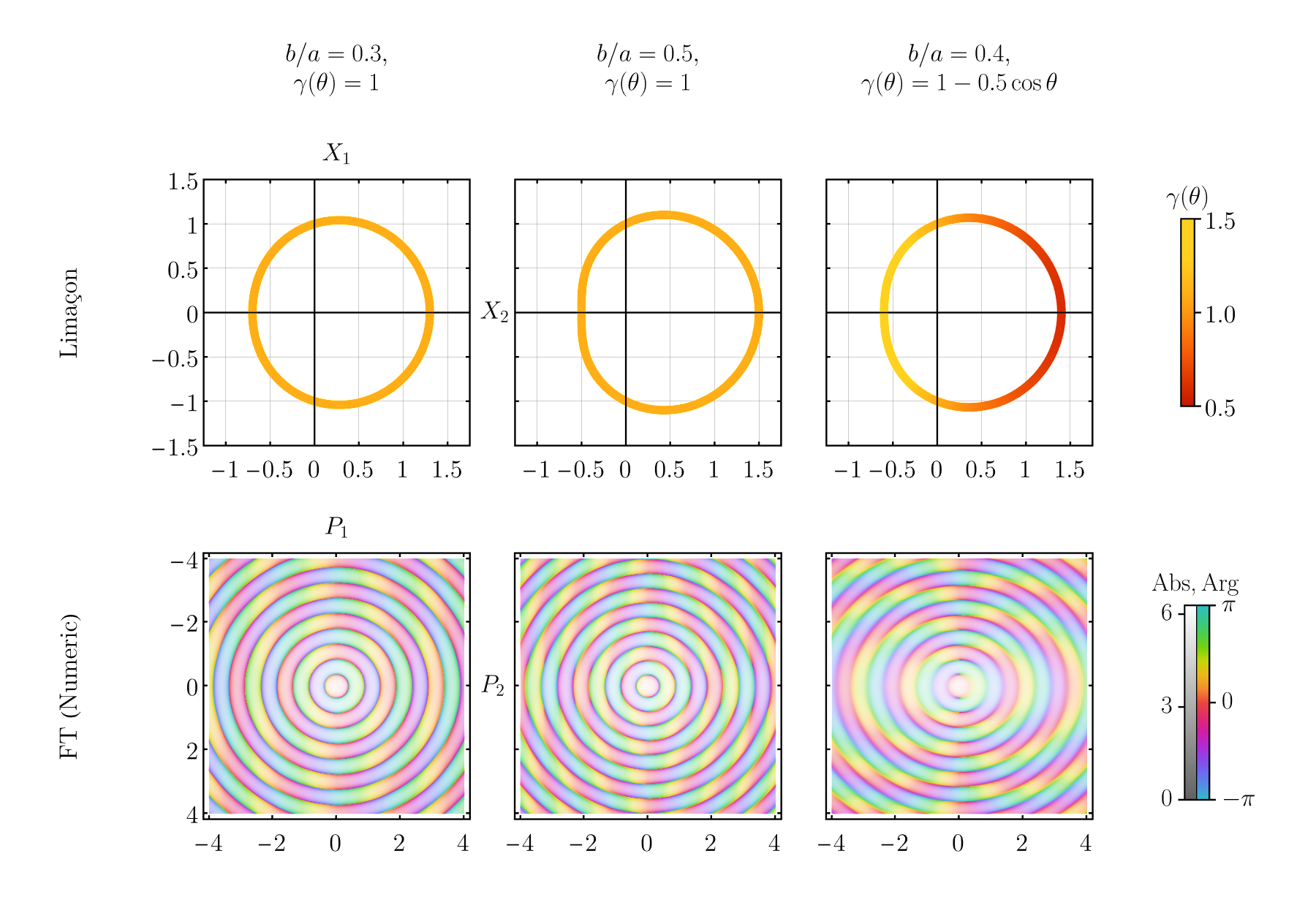 Figure 37: Several examples of limaçons with different values of b/a, including one with non-trivial angular variation along the perimeter. The second row shows the 2D Fourier transforms (calculated numerically) of those same limaçons plotted using domain coloring: the color encodes the complex phase of the Fourier transform at a particular point, while the overall brightness (how white a point is) is determined by the absolute value of the Fourier transform at that same point. For instance, near the center all three plots are relatively white indicating a large absolute value, while in the troughs between the concentric ‘waves’ the colors are the most intense (with the least amount of white mixed in that would dull them out), indicating very small absolute value.