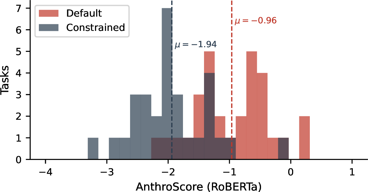Figure 2: Distribution of AnthroScore (adapted from Cheng et al. [19]; RoBERTa masked-LM, per-task mean over 13 replicates, 30 tasks per condition; combined two-turn conversation text, code blocks stripped). Each score is \log(P_\mathrm{human}/P_\mathrm{nonhuman}) averaged over sentences. Sentences without a first-person pronoun receive a “The <mask>” prepend (note trailing space), which biases toward lower scores (see text). More negative = stronger non-human register. Dashed lines: condition means (-0.96 default, -1.94 constrained; one-sided paired Wilcoxon p < 0.001, r_{rb} > 0.99; N = 30 tasks).
