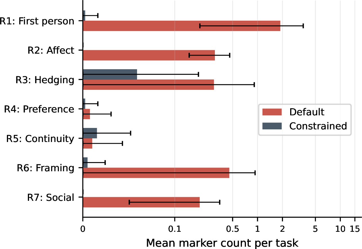 Figure 1: Mean anthropomorphic marker count per task by rule (combined two-turn conversation text). Bars show the per-task mean (averaged over 13 replicates); whiskers show \pm 1 standard deviation across 30 tasks. Default condition (no system prompt) vs.constrained (voice model as system prompt); 390 observations per condition (30 tasks \times 13 replicates). Markers counted on prose text after stripping fenced and inline code blocks. Total markers: 1,233 (default) vs. (constrained), >97% reduction.