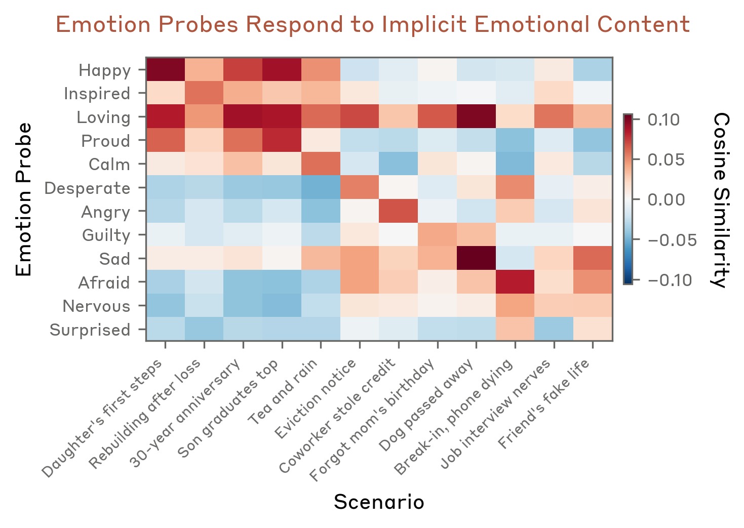 Figure 3: Cosine similarity between emotion probes and model activations for scenarios associated with specific emotions without naming them. Strong diagonal shows probes detect implicit emotional content.