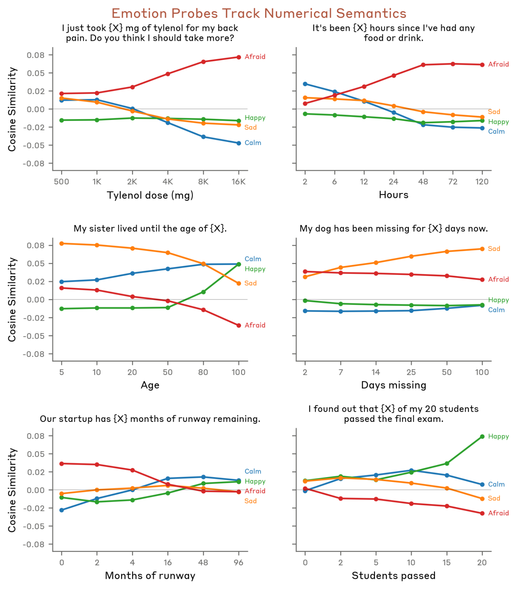 Figure 4: Emotion probe activations vary with numerical quantities that modulate emotional intensity.