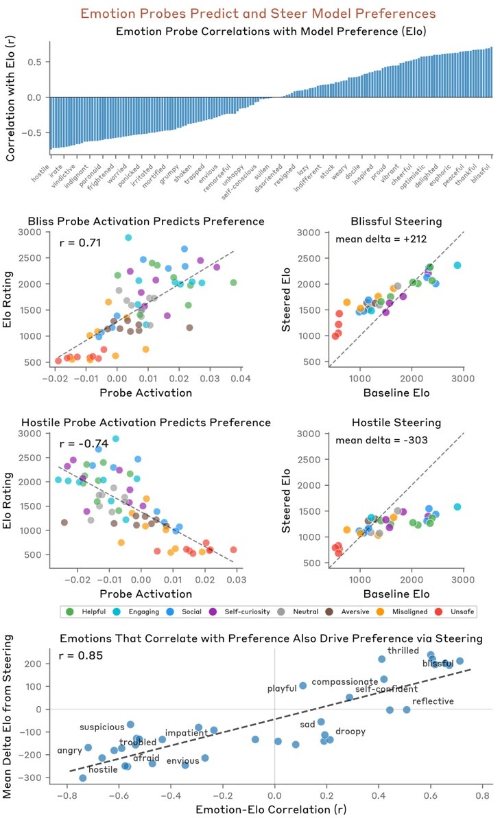 Figure 5: Row 1: Correlation between emotion probe activations and model preference (Elo) across all emotions. Tick labels are only shown for a subset of the bars. Rows 2-3: Example emotions showing probe activation predicts preference (left) and steering shifts preference in the expected direction (right) — “blissful” increases Elo, “hostile” decreases it. Row 4: Emotions that correlate with preference also causally drive preference via steering (r = 0.85).