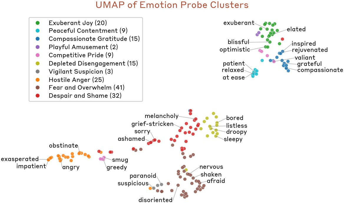 Figure 7: UMAP visualization of emotion probes clustered via k-means (k=10). Clusters are named by Claude Sonnet 4.5 and ordered by valence from positive to negative. Representative emotion concepts are labeled for each cluster.