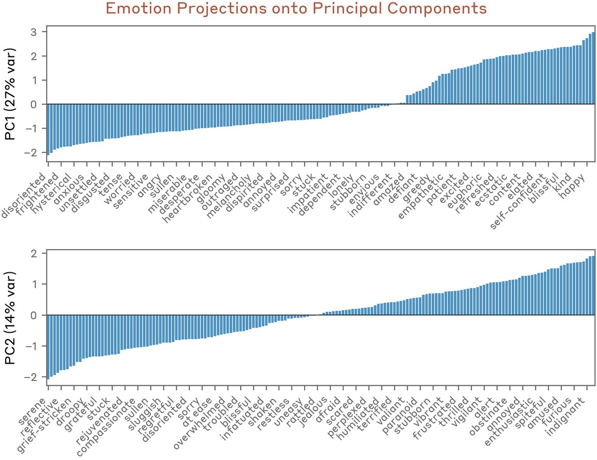 Figure 8: PC1 (26% variance) orders emotions from fear/panic to joy/optimism, while PC2 (15% variance) separates serene/reflective states from angry/playful arousal. Tick labels are only shown for a subset of the bars.