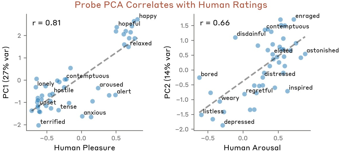 Figure 9: Probe PCA dimensions strongly correlate with human emotion ratings: PC1 tracks valence/pleasure (r=0.81) and PC2 tracks arousal (r=0.66).