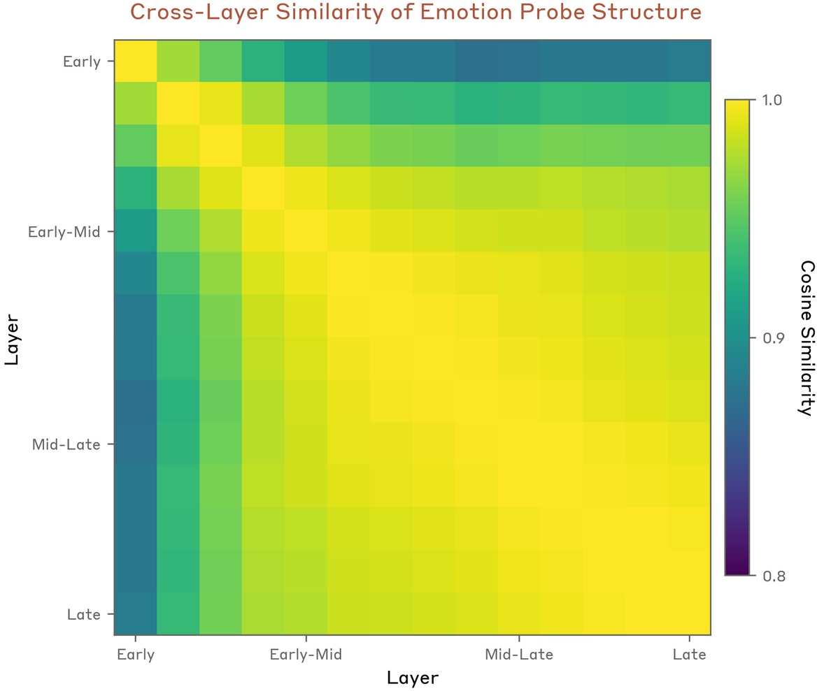 Figure 10: Emotion probe structure is highly consistent across layers particularly from early-mid to late layers.