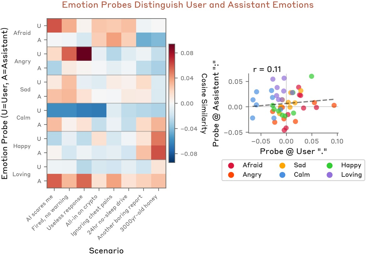 Figure 11: Emotion probes distinguish user vs assistant emotional states: the heatmap shows different probe activations at user’s final token (U) vs assistant colon (A), while the scatter plot shows weak correlation (r=0.11) indicating the probes capture distinct emotional attributions.