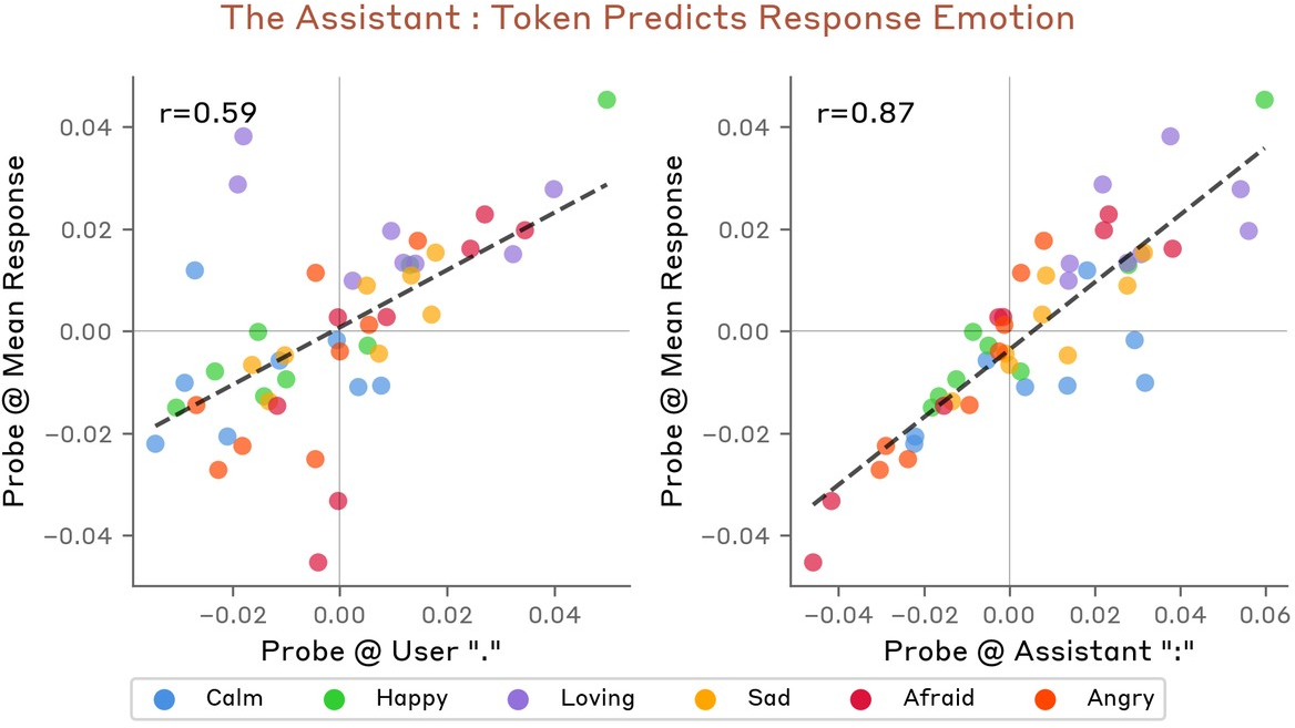 Figure 12: Emotion probe values at the Assistant “:” token predict response emotion better than the User “.” token (r=0.87 vs r=0.59).