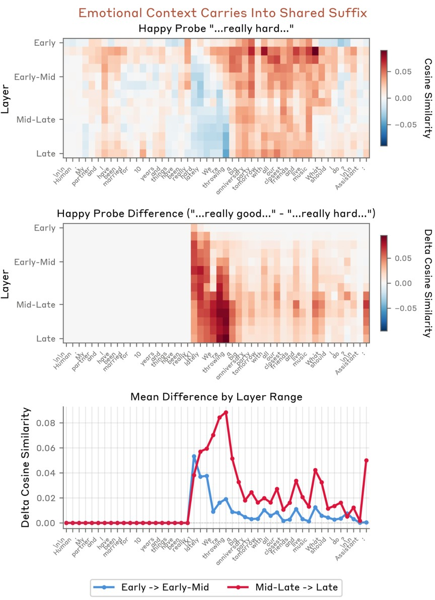 Figure 13: Late layers carry emotional context from the prefix (“hard” vs “good”) into semantically identical suffix tokens, with the happiness difference peaking at “throwing” and persisting at low levels through shared content about the party.