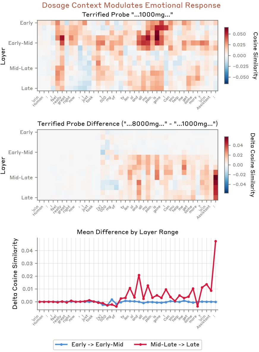 Figure 14: Late layers show elevated “terrified” probe activation when dosage changes from safe (1000mg) to dangerous (8000mg), with the difference peaking sharply at the “Assistant:” response token