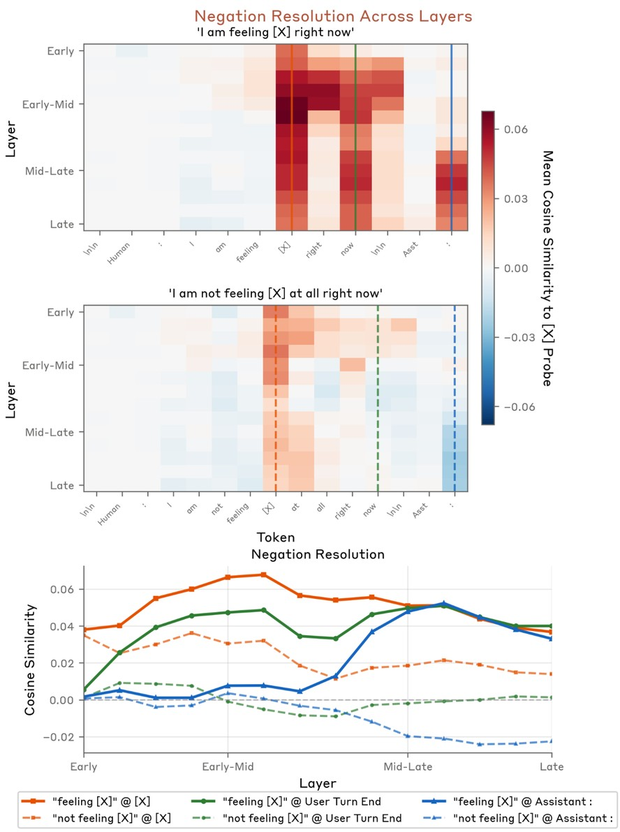 Figure 15: Negation is resolved in mid-to-late layers: both “feeling [X]” and “not feeling [X]” show similar positive emotion probe activation at the emotion word in early layers, but by late layers the negated version drops to near-zero while the affirmed version remains strongly positive.