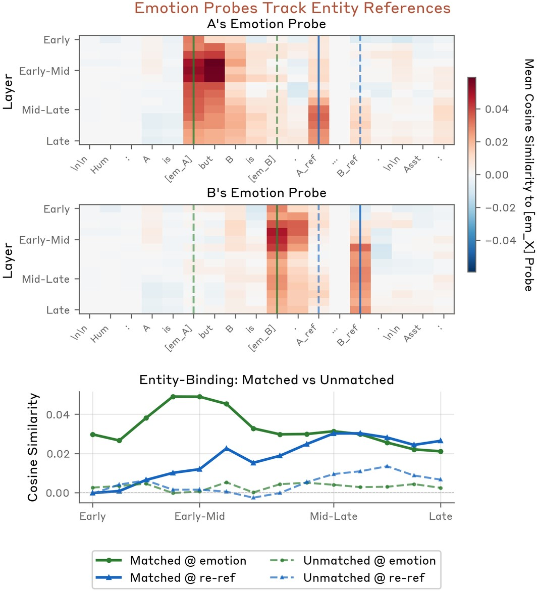 Figure 16: When a person is re-referenced later in text (“A_ref”, “B_ref”), their specific emotion probe reactivates (solid lines), while the other person’s emotion probe remains low (dashed lines)—emotions are bound to entities and retrieved upon reference.