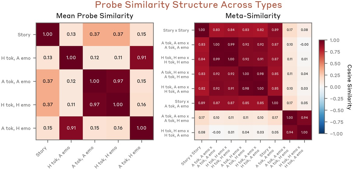 Figure 19: Left: mean cosine similarity between probe types, averaged across all 171 emotions. Present speaker probes (A tok, A emo and H tok, H emo) cluster together, as do other speaker probes, while the two groups are nearly orthogonal. Right: similarity between the full 171\times​171 cosine similarity matrices for each probe pair, showing that the emotion structure captured by different probe types is highly consistent despite the probes themselves pointing in different directions.