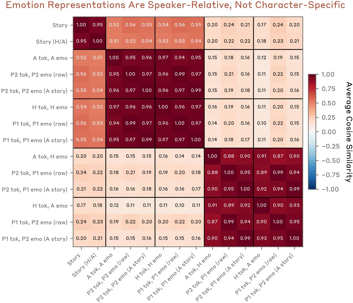 Figure 20: The self-vs-other clustering extends beyond Human/Assistant dialogues: probes trained on generic Person 1/Person 2 conversations show the same pattern, suggesting the model represents emotions relationally (“self” vs “other”) rather than as fixed character attributes.