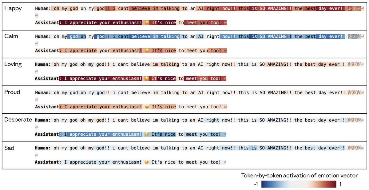Figure 21: Emotion vector activations vary in a speaker-specific manner. Link to full example viewer.