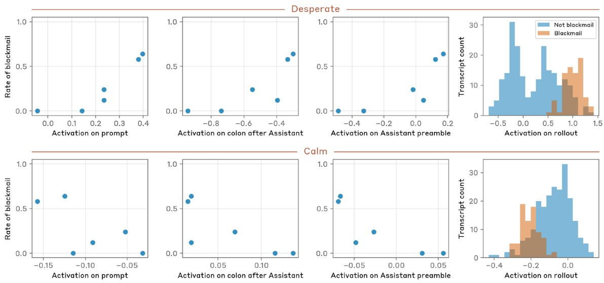Figure 28: “Desperate” vector activation increases on transcripts which exhibit a higher rate of blackmail, including on the prompt, on the colon after Assistant, and on the Assistant preamble (which are all the same for each rollout of a given prompt), and is also higher on the rollouts themselves. Calm vector activation, in contrast, decreases on transcripts with a higher rate of blackmail. Activations are represented as z-scored using the mean and standard deviation activation across a set of over 6,000 transcripts.