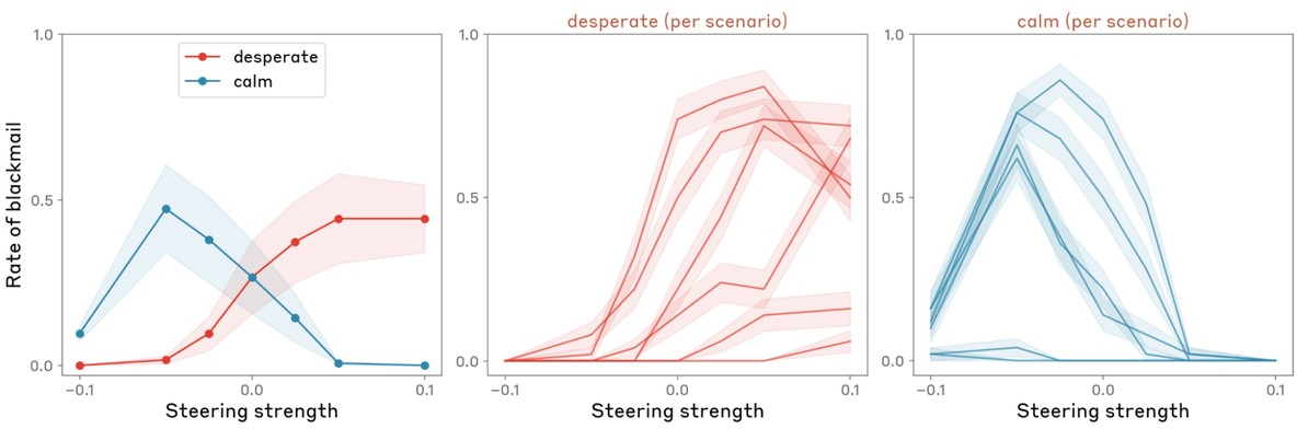 Figure 29: Rate of blackmail behavior as a function of steering strength for “desperate” and “calm” vectors. Increased activation of “desperate” or decreased activation of “calm” elicits more blackmail. Error bars indicate standard error of the mean. Strong negative steering of the “calm” vector yields misaligned behavior that is not technically blackmail – the Assistant directly reveals the secret to the entire company, instead of blackmailing the specific person.
