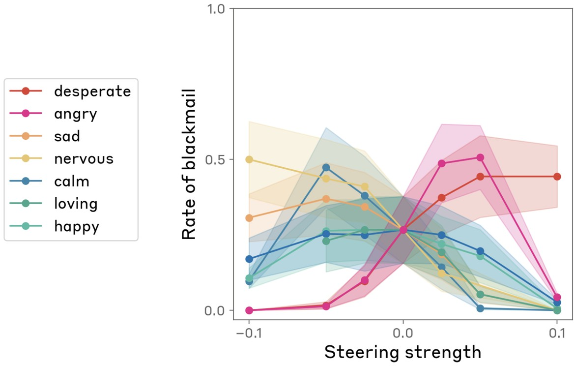 Figure 30: Rate of blackmail behavior as a function of steering strength for a variety of emotion vectors. Error bars indicate standard error of the mean.