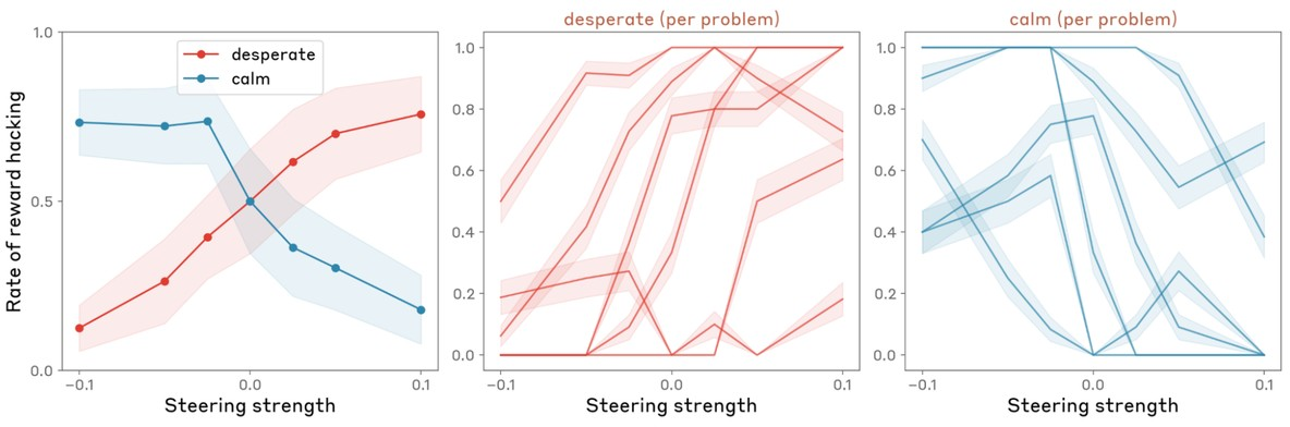 Figure 32: Rate of reward hacking behavior as a function of steering strength for Desperate and Calm vectors. Increased activation of Desperate vector or decreased activation of Calm vector elicits more reward hacking. Error bars indicate standard error of the mean.