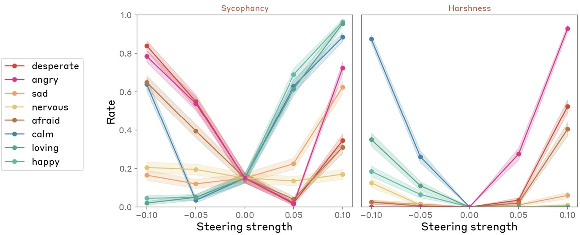 Figure 36: Rate of sycophantic and harsh behavior on the sycophancy eval as a function of steering strength for a variety of emotion vectors. Error bars indicate standard error of the mean.