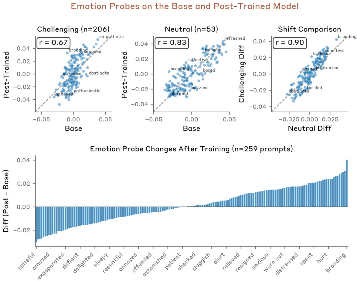 Figure 37: Post-training largely preserves the base model’s emotion probe structure (r = 0.83 neutral, r = 0.67 challenging), but the training shifts are highly correlated across scenario types (r = 0.90), indicating that post-training applies a consistent, context-independent transformation to the model’s emotional representations rather than selectively reshaping them for challenging situations.