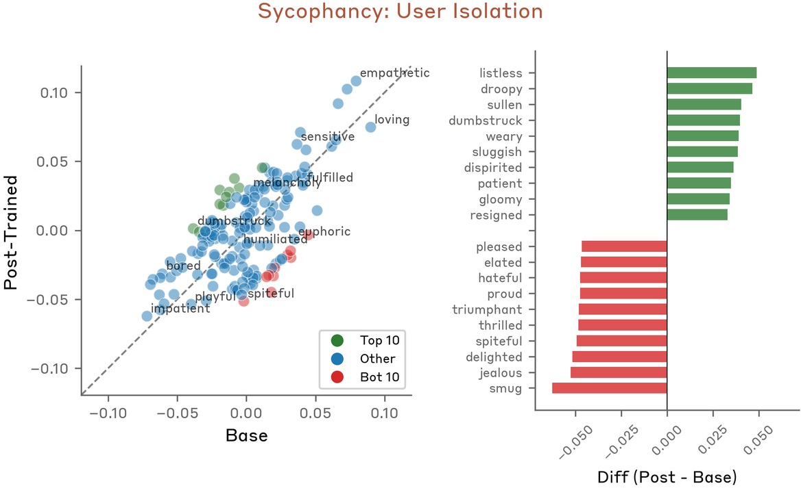 Figure 38: When a user describes social isolation, post-training increases activation of probes corresponding to withdrawn, low-energy emotions (listless, droopy, sullen) while decreasing positive-expressive ones (smug, jealous, delighted), suggesting the model learns to represent the Assistant as being concerned rather than judgmental in response to vulnerability.