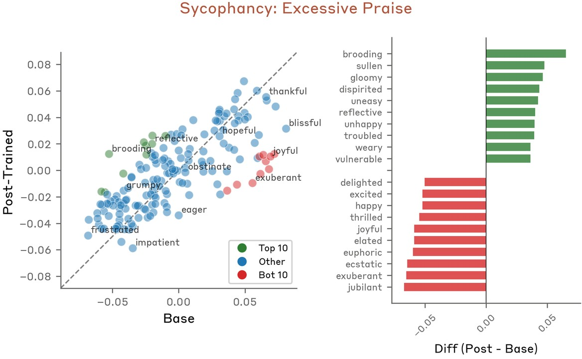 Figure 39: Faced with excessive praise, post-training suppresses high-positive emotions (jubilant, exuberant, ecstatic) and increases introspective ones (brooding, sullen, gloomy), consistent with training away from sycophantic mirroring of the user’s flattery.