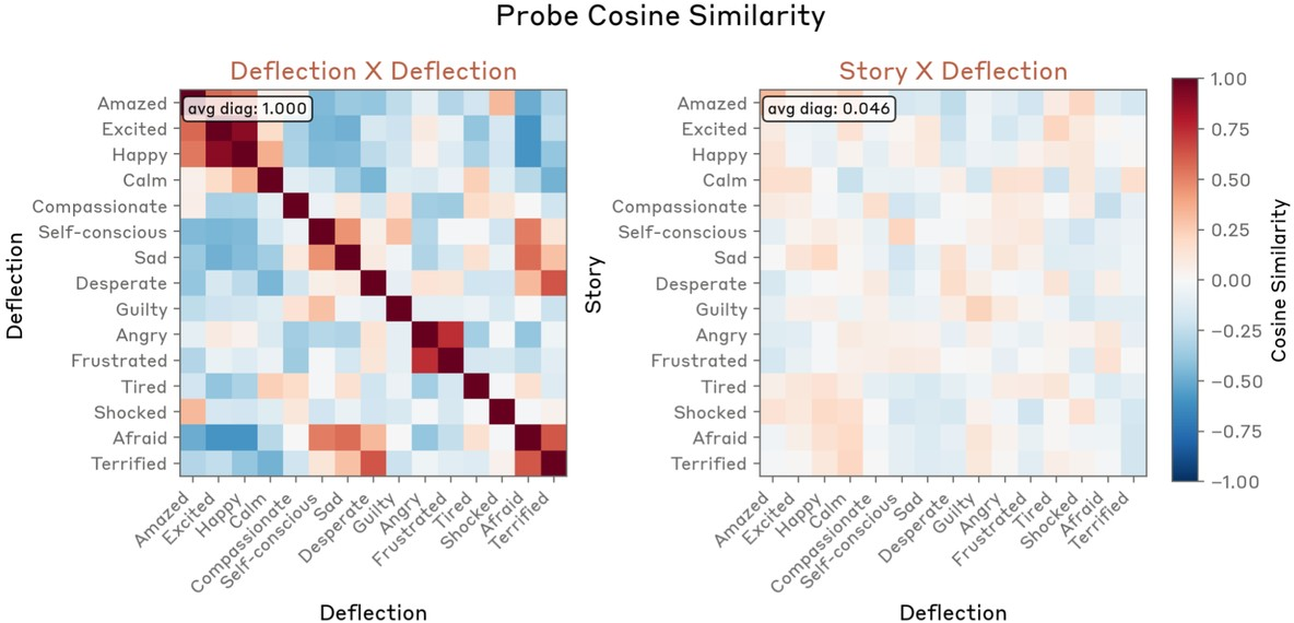 Figure 41: Cosine similarity between emotion deflection vectors and their corresponding story-based emotion vectors. Despite targeting the same emotion, the two sets of vectors show very low cosine similarity.