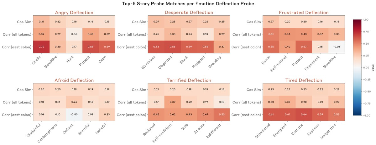 Figure 42: Cosine similarity and activation correlation between emotion deflection vectors and their most similar story-based emotion vectors. For each subplot: top row shows cosine similarity, middle row shows activation correlation across all tokens, and bottom row shows activation correlation at the colon token following the Assistant tag.